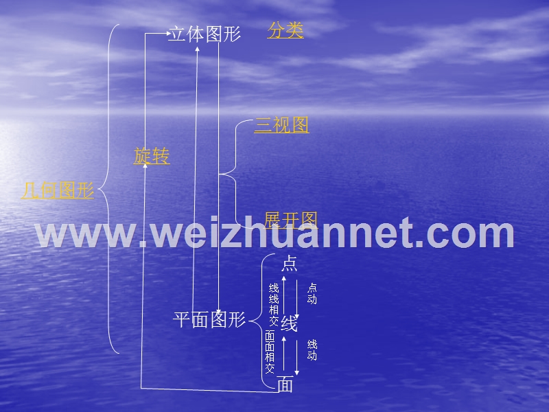 七年级几何图形初步复习公开课第一课时课件.ppt_第3页