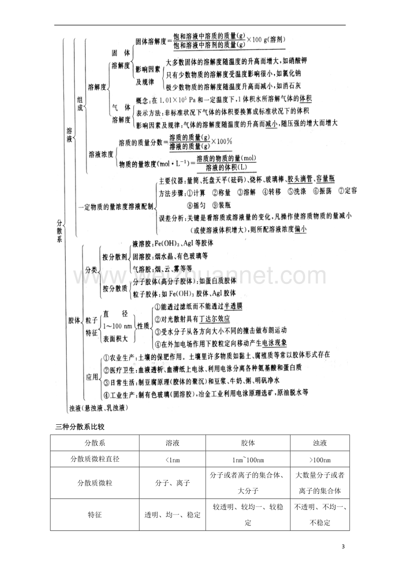 2017年高考化学二轮专题复习30个考点 第一版块 化学基本概念 专题一 物质的组成、性质和分类 化学用语 考点1 物质的分类（含解析）.doc_第3页