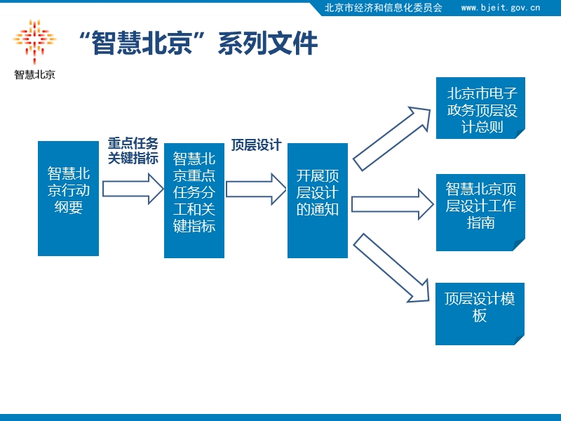 “智慧北京”总体发展思路53页.ppt_第3页