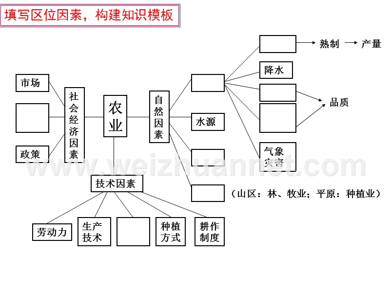 农业区位因素高三二轮复习公开课.ppt_第3页