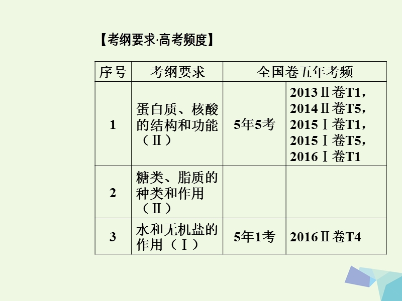 2017年高考生物二轮专题复习专题一生命系统的细胞基础小专题1细胞的分子组成课件.ppt_第2页