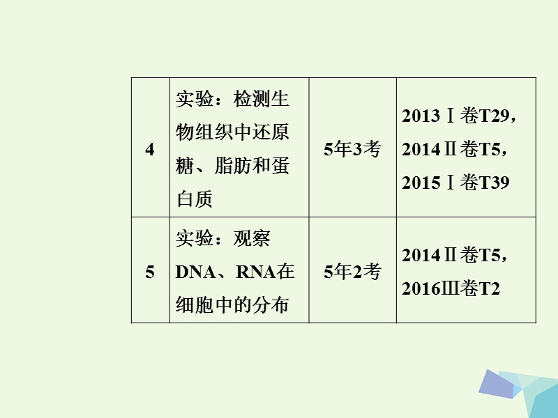 2017年高考生物二轮专题复习专题一生命系统的细胞基础小专题1细胞的分子组成课件.ppt_第3页