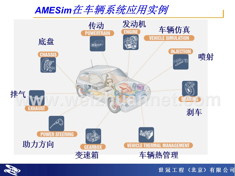 amesim-车辆(lms).ppt_第3页