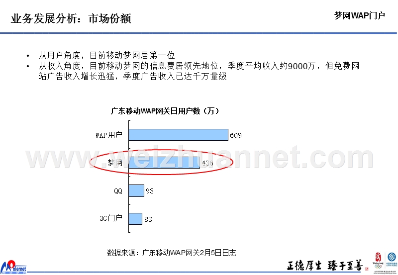 中国移动互联网业务分析0330-2.ppt_第3页