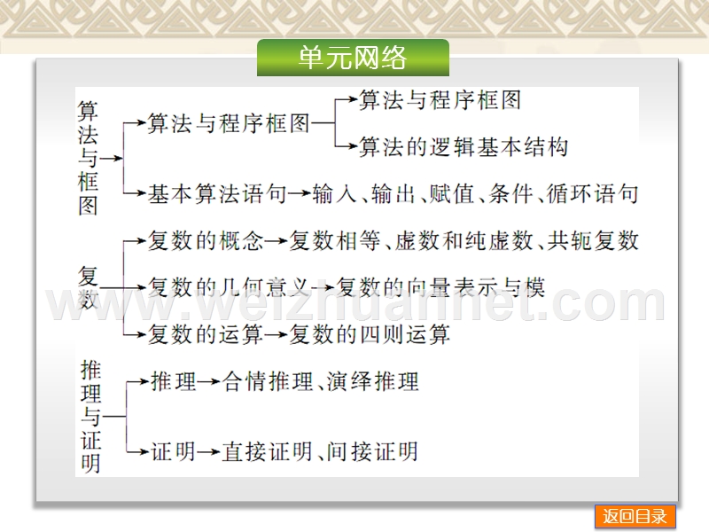 2014高考复习一轮文科湖北专版第11单元算法初步复数推理与证明基础梳理考点专讲课件能力提升-4讲-214ppt.ppt_第2页