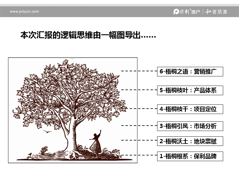 保利地产项目策略引领报告.pptx_第2页