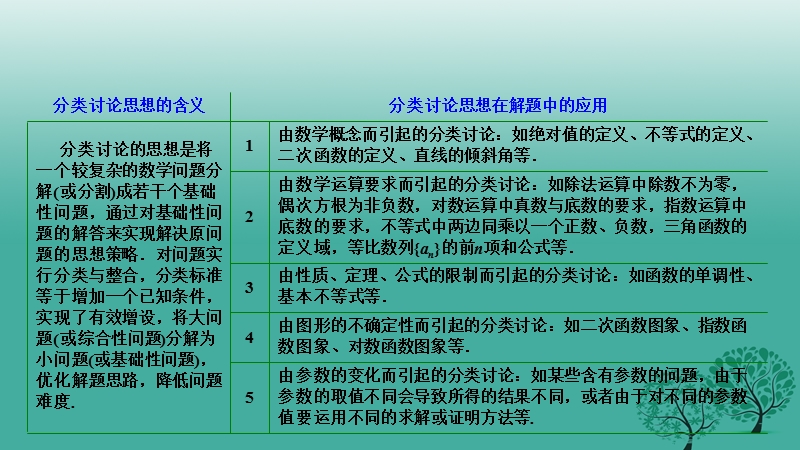 2017年高考数学二轮复习第二部分方法篇类型3分类讨论思想求解数学问题最简便的技巧课件理.ppt_第2页