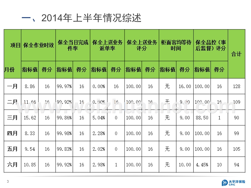 2保全kpi分析及改善方法.ppt_第3页