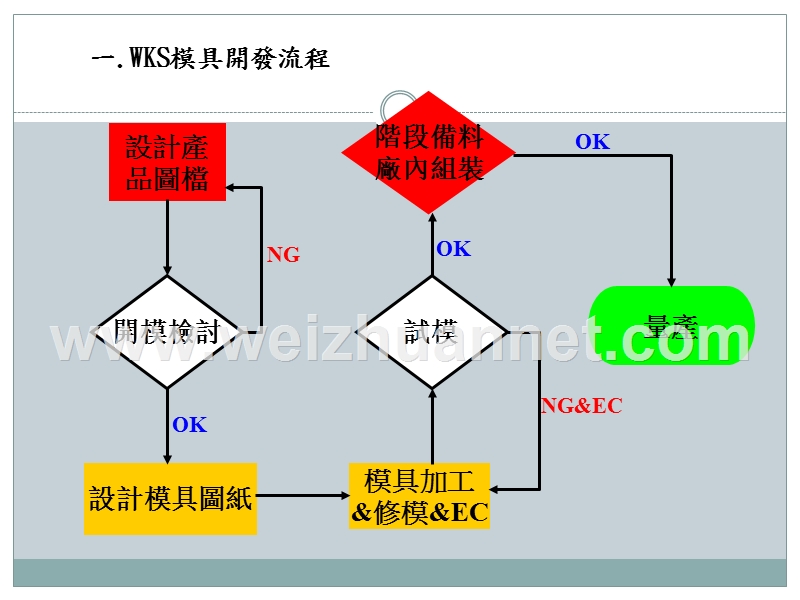 塑胶模具简介及常见问题.ppt_第3页