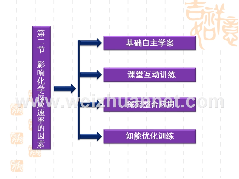 人教化学选修4精品课件：第2章第二节-影响化学反应速率的因素.ppt_第3页