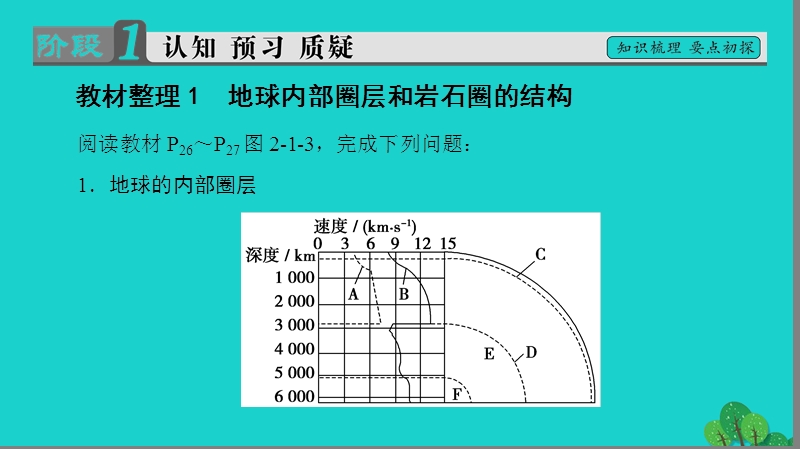 2017年高中地理第2单元从地球圈层看地理环境第1节岩石圈与地表形态（第1课时）地球内部圈层和岩石圈的结构岩石圈的组成与物质循环课件鲁教版必修1.ppt_第3页