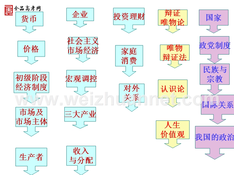 01-高三政 治总复习知识体系(新教材大纲版)-(非常重要).ppt_第2页