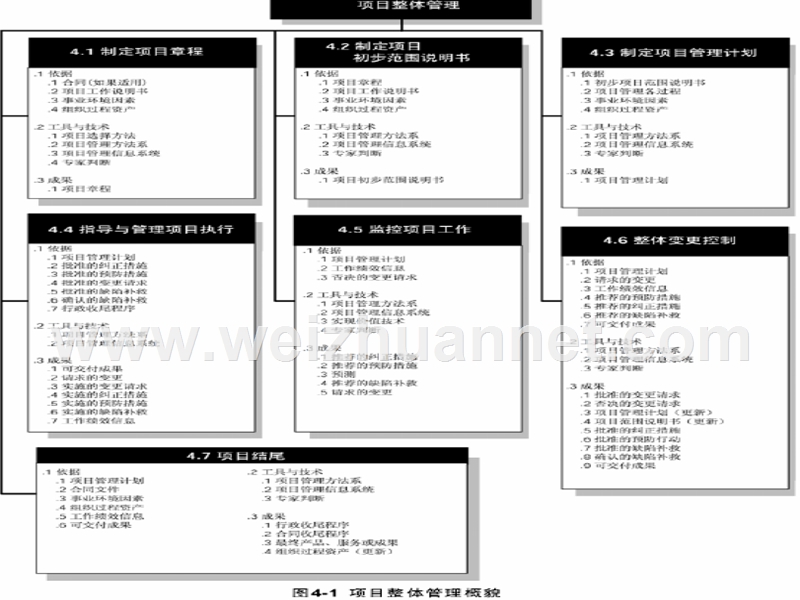 51cto下载-第04章+项目整体(综合)管理.ppt_第3页