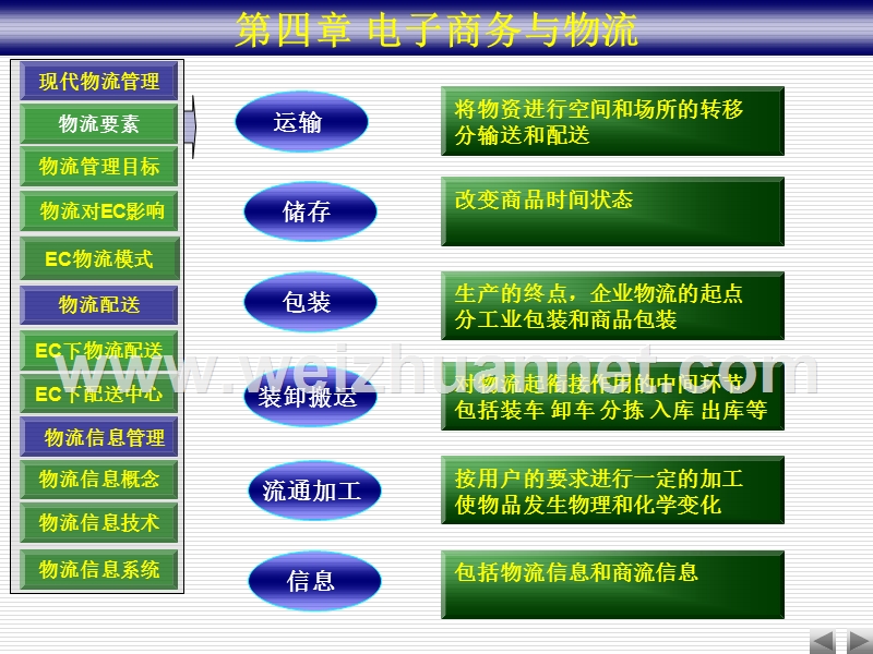 04第4章-电子商务与物流.ppt_第2页