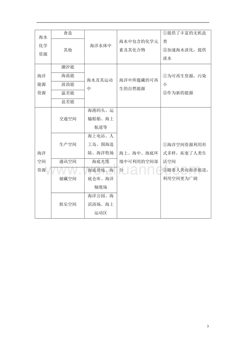 2017年高中地理第2单元开发海洋资源单元整合提升鲁教版选修2.doc_第3页