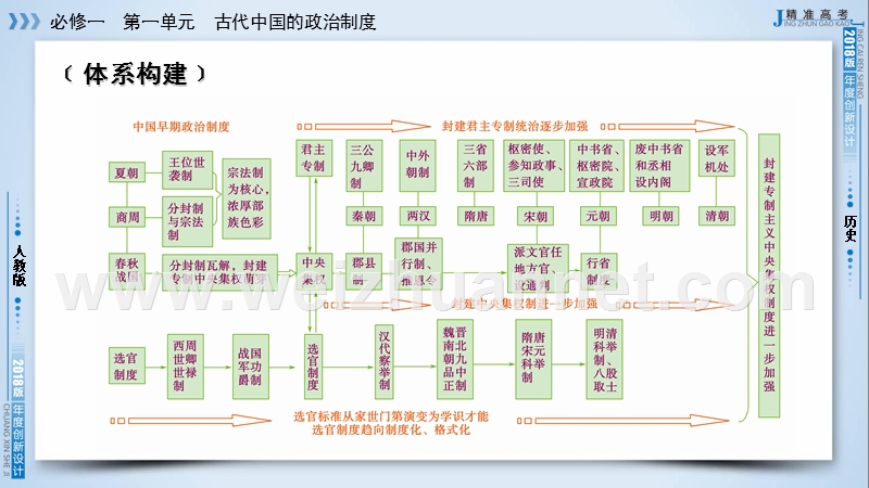 2018高考历史人教版大一轮复习必修1单元整合1.ppt_第3页