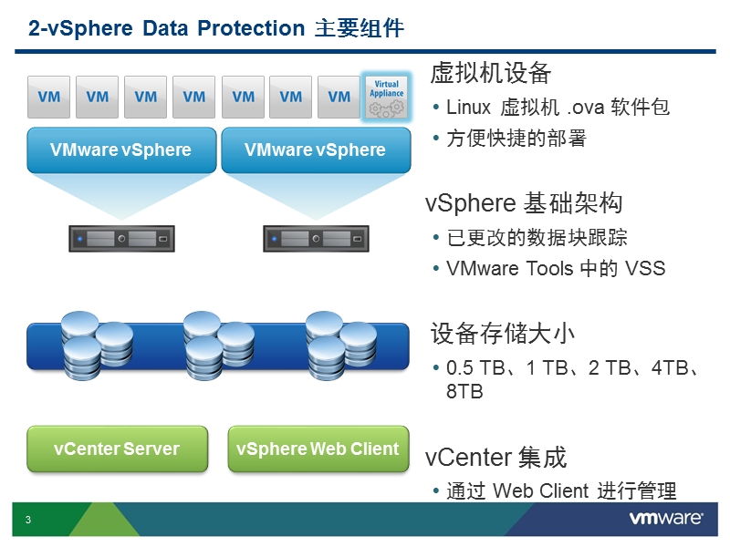 vdp6.0安装配置与管理.pptx_第3页