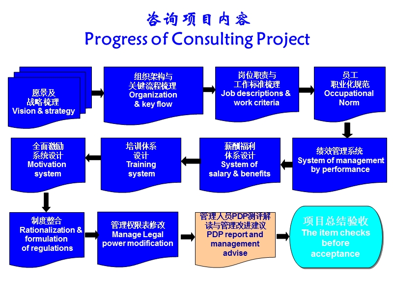 咨询项目汇报(英).ppt_第2页