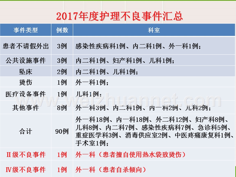 2017年年度护理不良事 件（一）.ppt_第3页