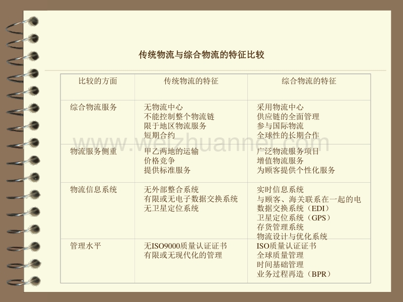 (模板)物流信息管理电子商务.ppt_第3页