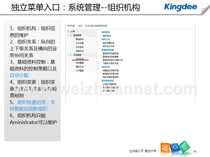 k3+cloud+v6.0-产品培训-基础领域-组织机构.pptx_第3页