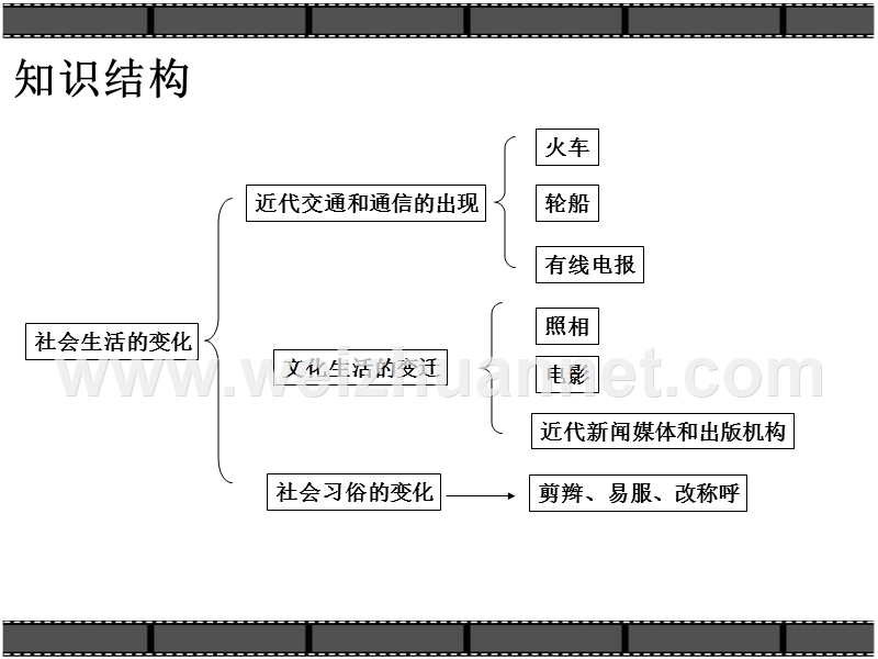 20-社会生活的变化.ppt_第3页