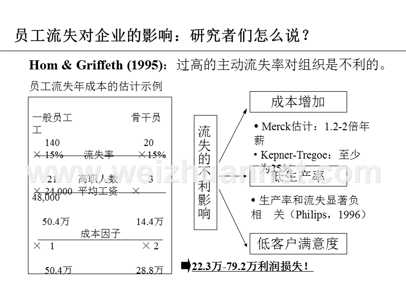 人员流失与对策.ppt_第3页