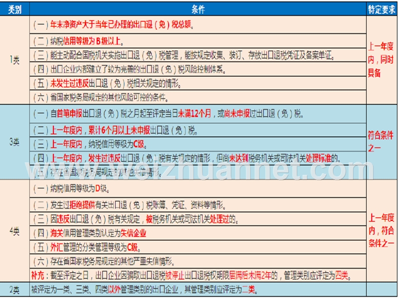 出口退(免)税企业分类管理办法国家税务总局2015年2号公告.ppt_第3页