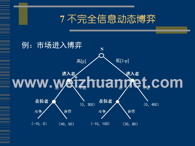 7-不完全信息动态博弈--博弈论.ppt_第2页