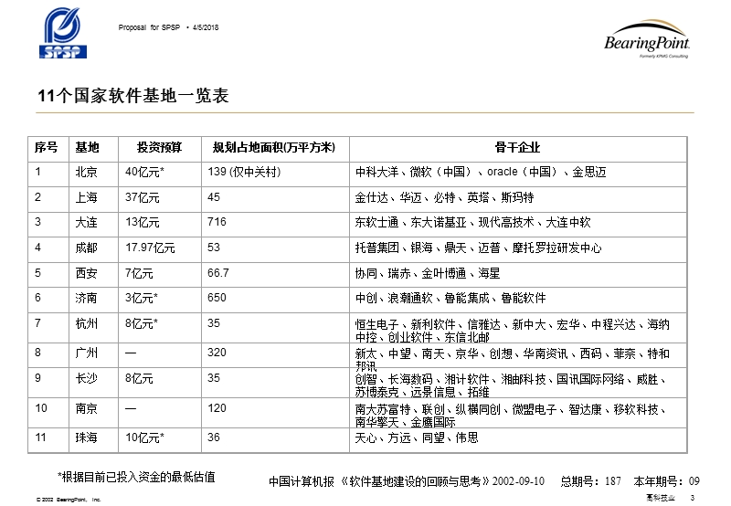 国内软件园区发展状况.ppt_第3页