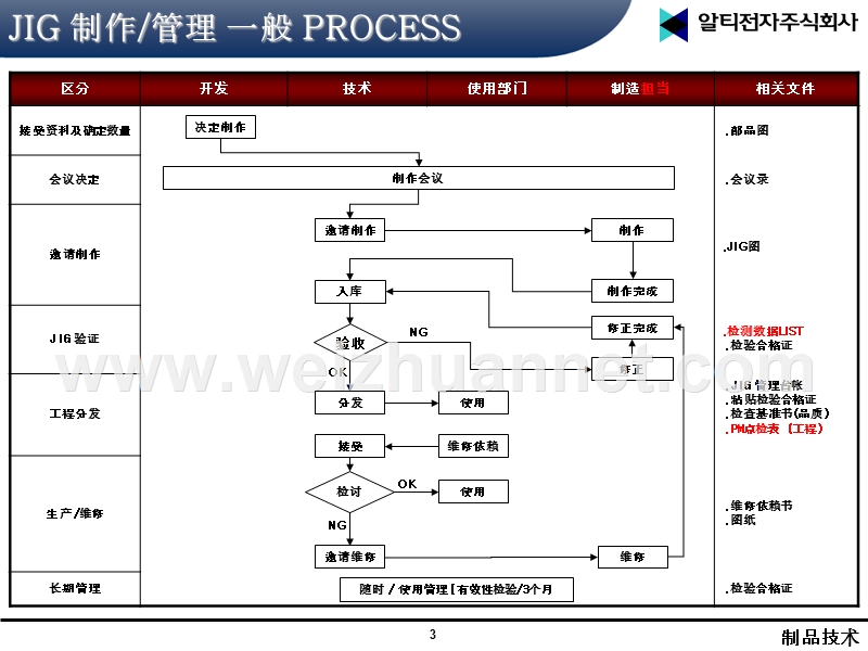 jig-制作-管理-标准化.ppt_第3页