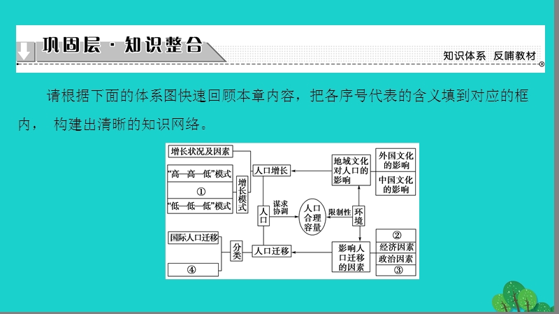 2017年高中地理第1章人口与环境章末分层突破课件湘教版必修2.ppt_第2页