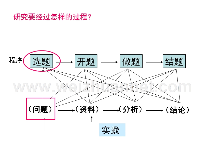 2015年全县课题设计培训.ppt_第2页