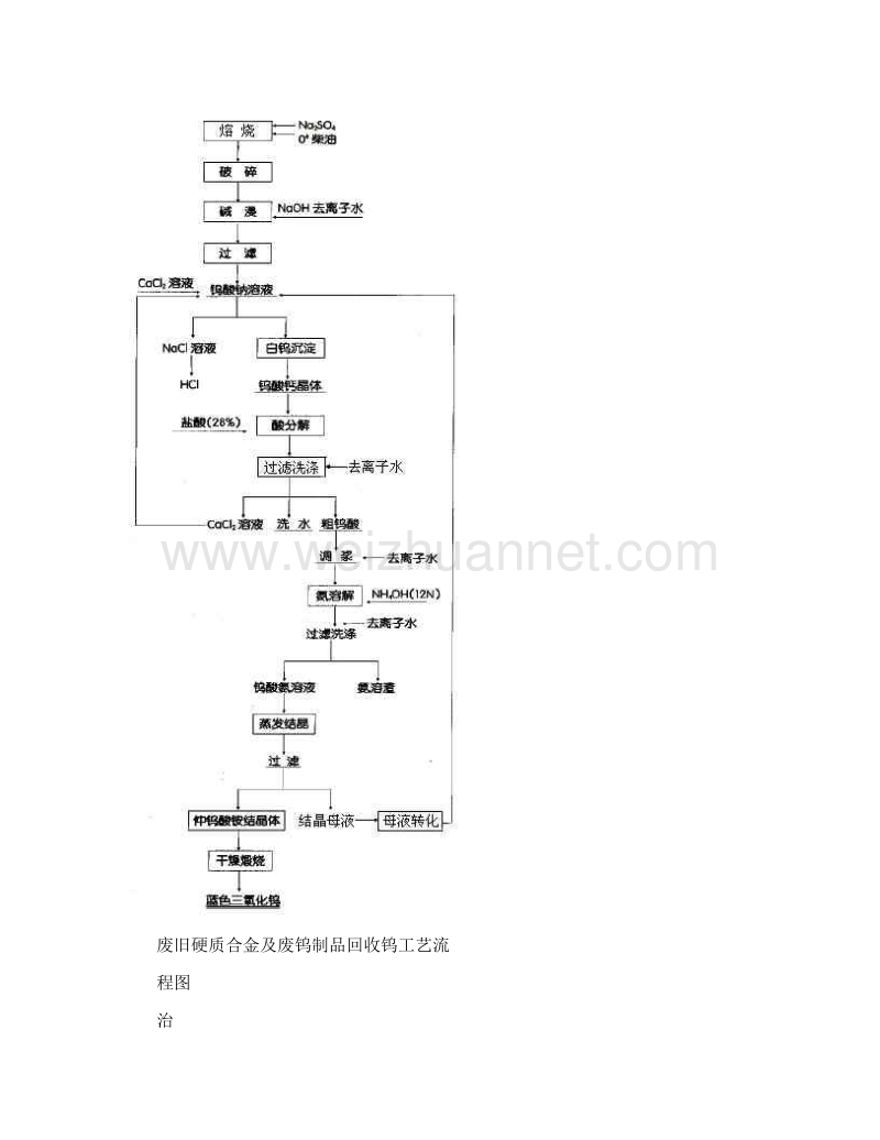 利用废旧硬质合金及废钨制品回收钨的环境影响及污染防治.doc_第2页