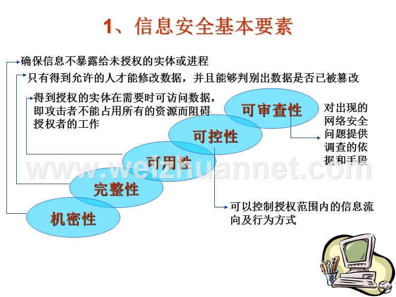 14-信息安全体系建设.ppt_第2页