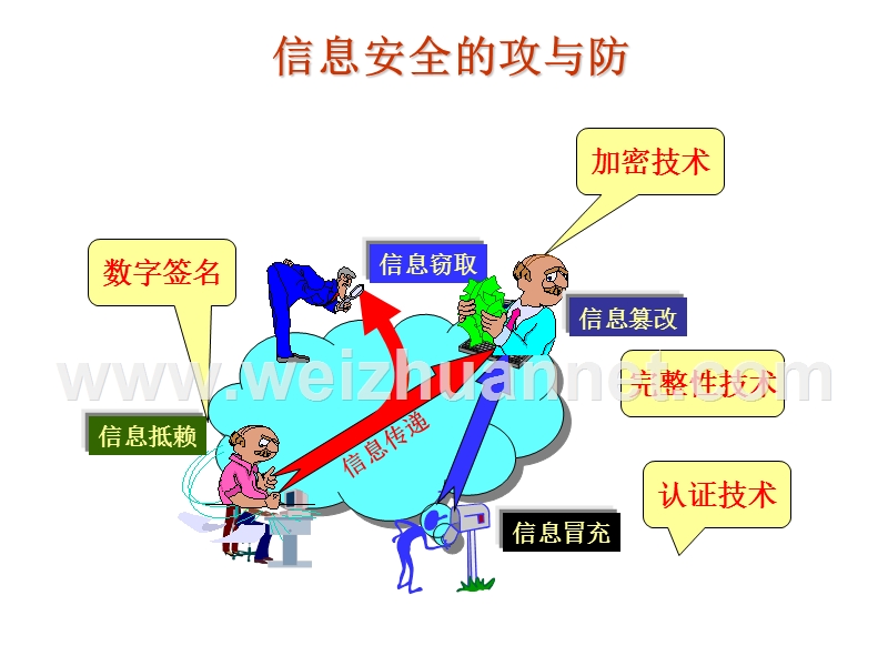 14-信息安全体系建设.ppt_第3页