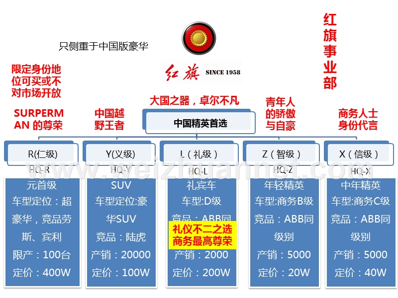 一汽轿车品牌定位思考.pptx_第3页