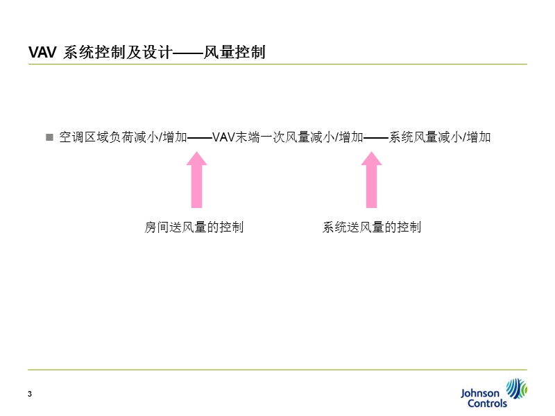 vav控制方式介绍.ppt_第3页