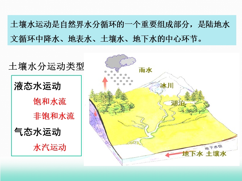 土壤水分移动与循环.ppt_第2页