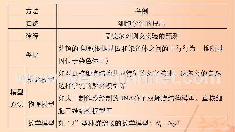 2017年高考生物考前3个月专题复习专题13常考实验技能考点41归纳、演绎、类比和模型方法课件.ppt_第2页