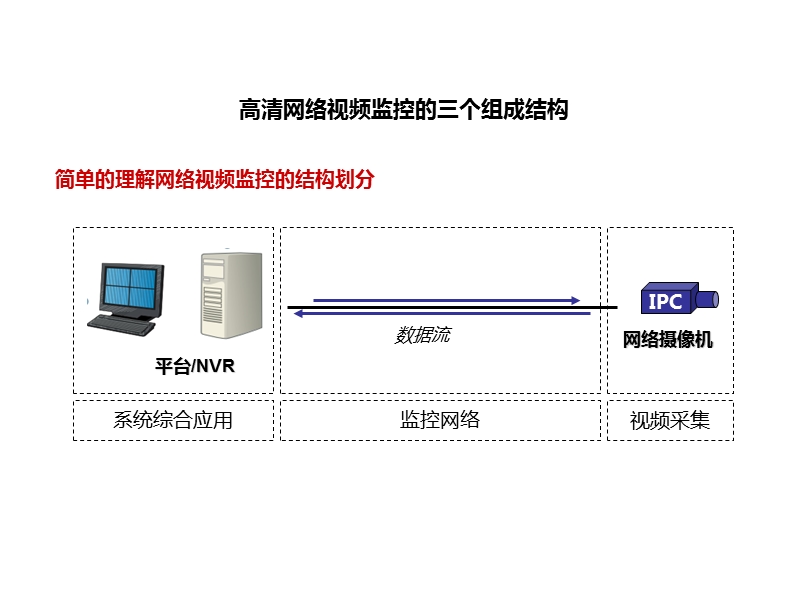 高清监控系统组网讲解.ppt_第2页