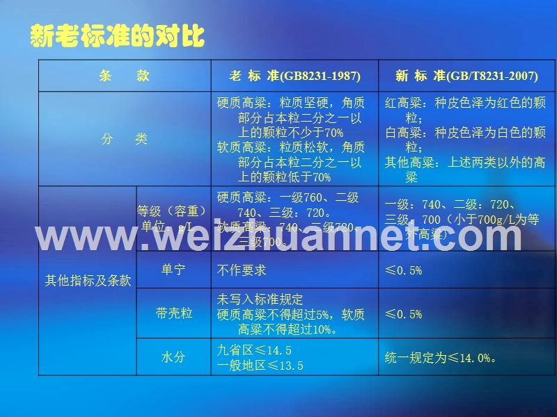 高粱新标准的讲解.ppt_第2页