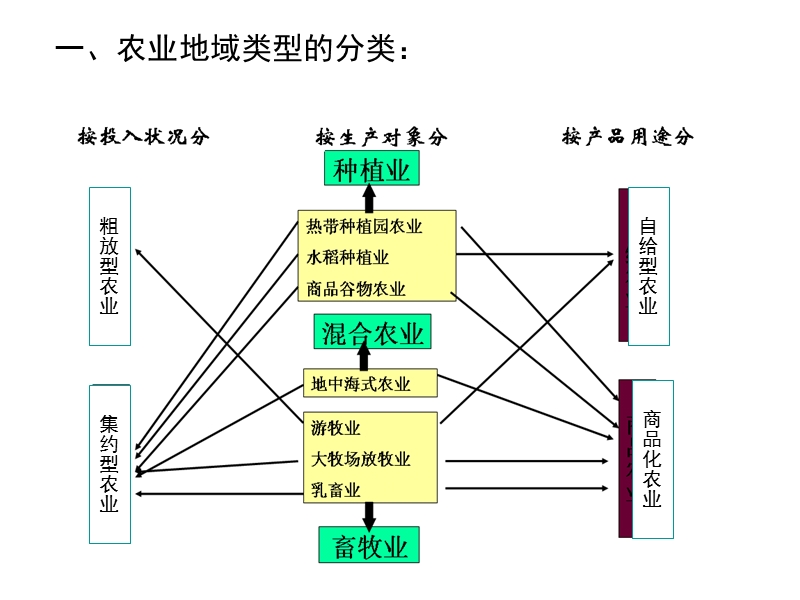 高中总复习农业.ppt_第2页