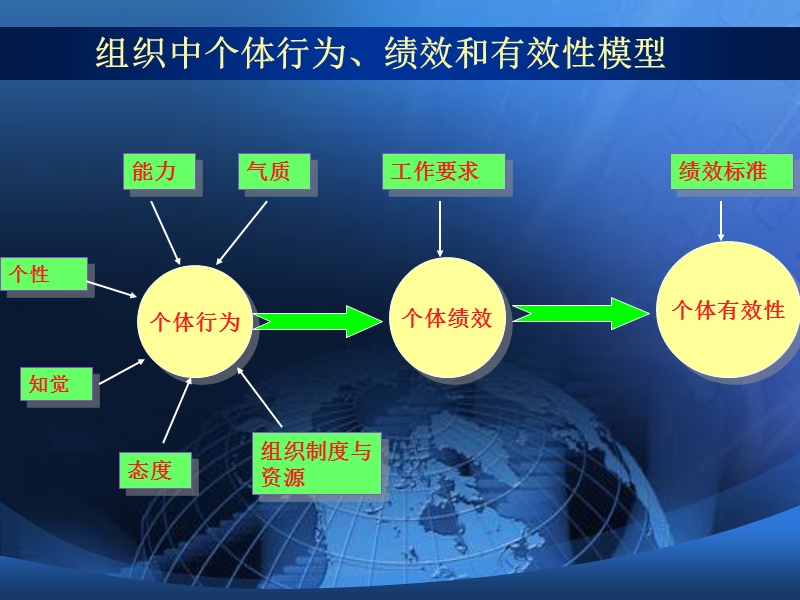 1-能力气质与个性管理.ppt_第3页