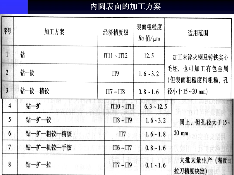 第3章-零件加工方法与设备(内圆加工).ppt_第2页