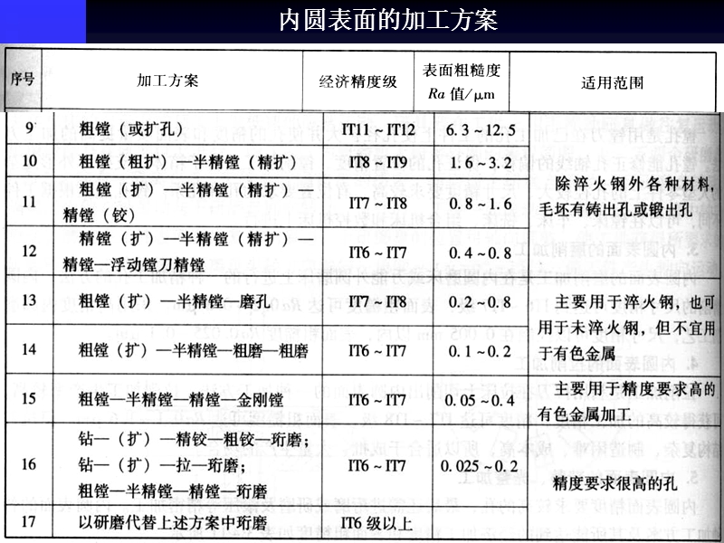 第3章-零件加工方法与设备(内圆加工).ppt_第3页