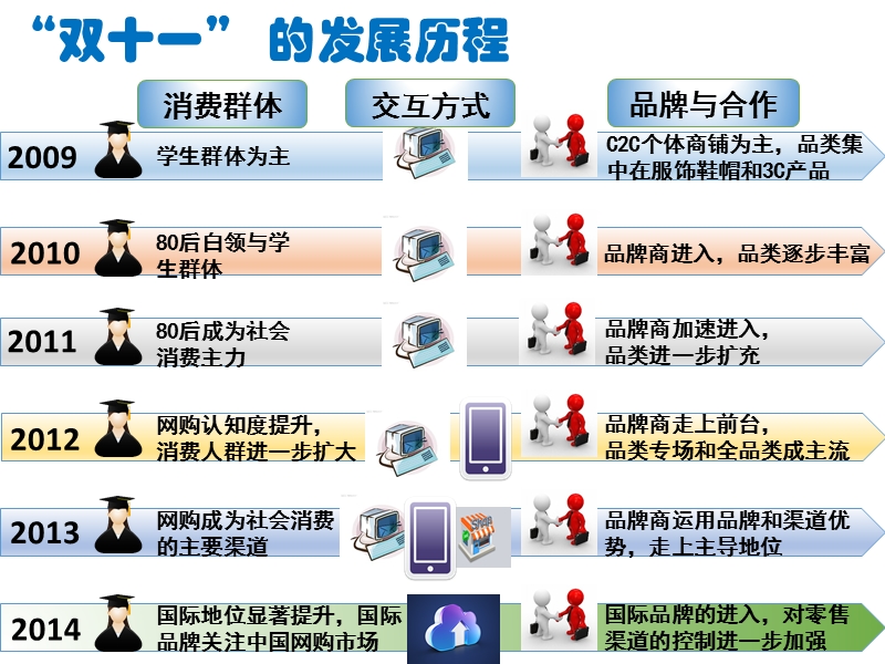 电商双十一分析.pptx_第3页