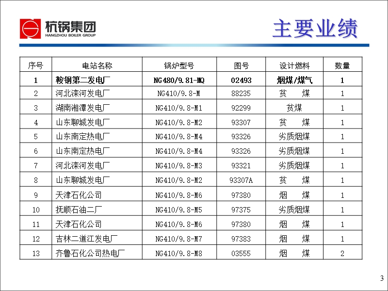 煤粉锅炉.ppt_第3页