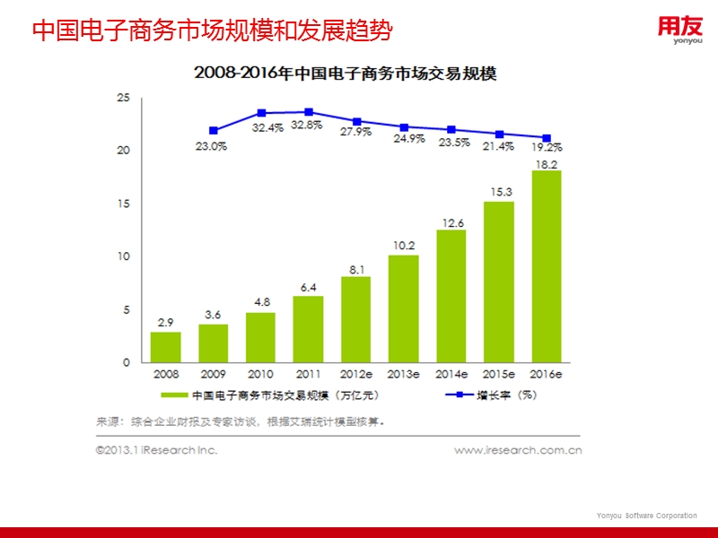 用友电子商务解决方案整体介绍v1.0.pptx_第3页