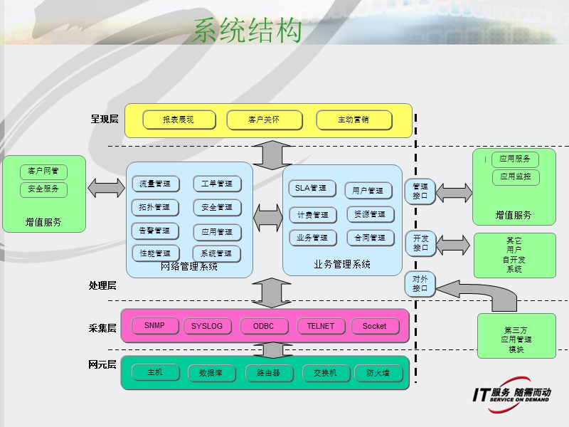 有效idc管理系统.ppt_第2页